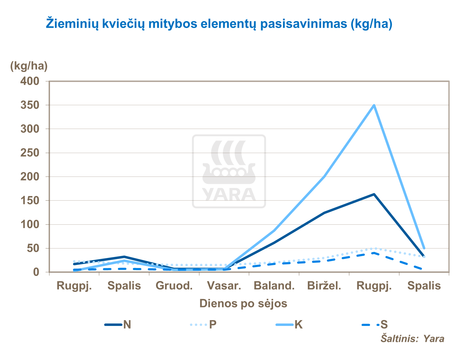 Zieminiu kvieciu derlingumo didinimas