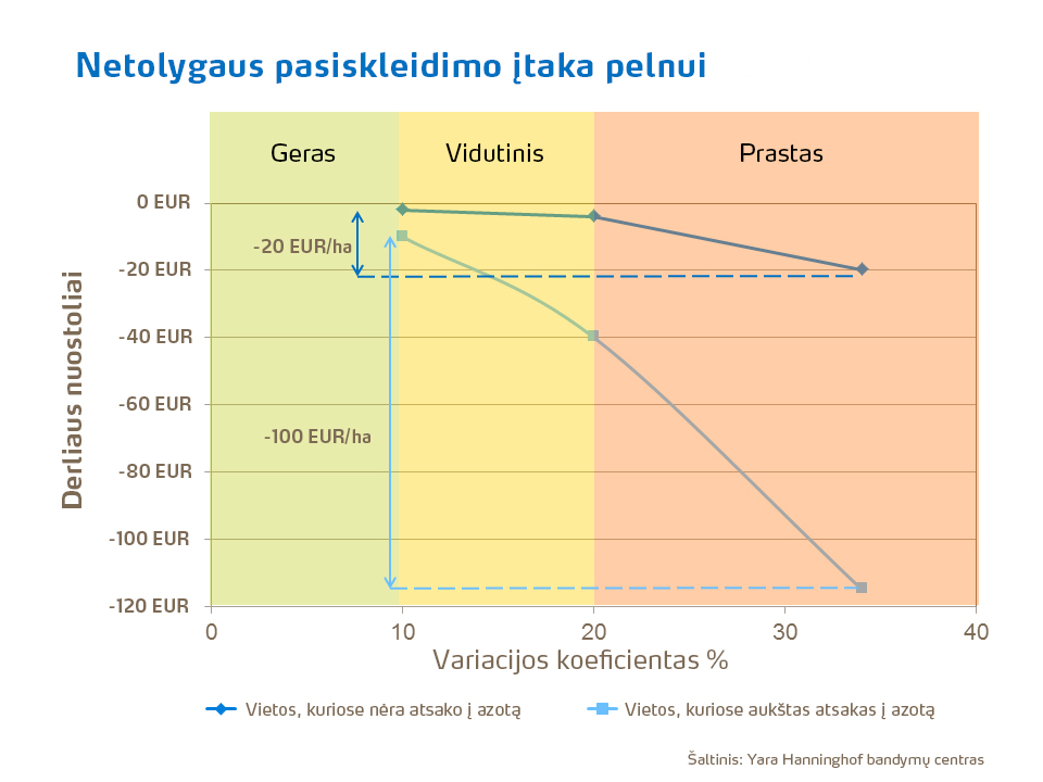 Effect of poor fertilizer spreading on revenue