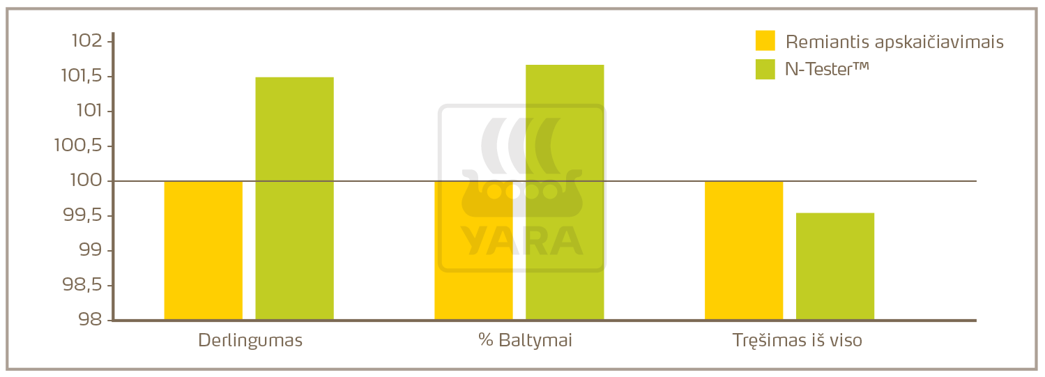 Tręšimas, remiantis N-Tester™ duomenimis, lyginant su tręšimu azotinėmis trąšomis, remiantis apskaičiavimo sąmata (Prancūzija).